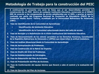 Metodología de Trabajo para la construcción del PEIC A continuación se presenta una serie de fases que al ser desarrolladas permiten la construcción de un PEIC  dentro de cualquier institución Educativa, enmarcada en el DEBER SER de acuerdo a las componentes de acción establecidas por el MED, y gracias al aporte realizado por parte del Programa Nacional de Formación de Educadores (PNFE) de la Fundación Misión Sucre- Táchira, acreditado por la Universidad Bolivariana de Venezuela (UBV): Fase de Identificación de la Comunidad de Aprendizaje: Identificación del Ambiente Educativo.  Identificación de la Comunidad seleccionada dentro del radio de acción. Fase de Revisión y/o Redefinición de la Visión Institucional del Ambiente Educativo. Fase de Reconocimiento de los valores (previstos en los Derechos Humanos, Constitución de la República Bolivariana de Venezuela y LOPNA) que desarrollan la actitud ciudadana. Fase del Análisis Situacional desde la Comunidad de Aprendizaje. Fase de Jerarquización de Problemas. Fase de Construcción de la Matriz de Impacto. Fase de Diseño del Árbol de Problemas. Fase de Establecimiento de Estrategias. Fase de Elaboración del Plan de Acciones. Fase de Presentación del Plan de Acciones. Fase de Conformación del equipo técnico que llevará a cabo el control y la evaluación del PEIC. Fase de Ejecución del Plan de Acciones. 