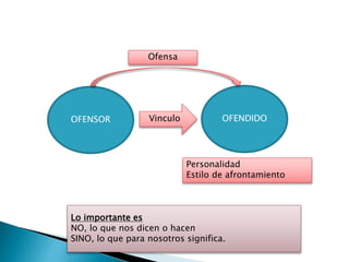 OFENSOR OFENDIDOVinculo
Ofensa
Personalidad
Estilo de afrontamiento
Lo importante es
NO, lo que nos dicen o hacen
SINO, lo que para nosotros significa.
 