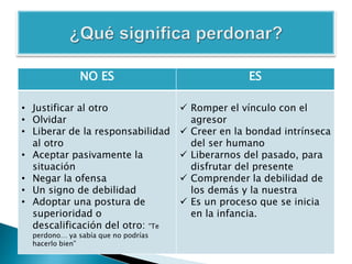 NO ES ES
• Justificar al otro
• Olvidar
• Liberar de la responsabilidad
al otro
• Aceptar pasivamente la
situación
• Negar la ofensa
• Un signo de debilidad
• Adoptar una postura de
superioridad o
descalificación del otro: “Te
perdono… ya sabía que no podrías
hacerlo bien”
 Romper el vínculo con el
agresor
 Creer en la bondad intrínseca
del ser humano
 Liberarnos del pasado, para
disfrutar del presente
 Comprender la debilidad de
los demás y la nuestra
 Es un proceso que se inicia
en la infancia.
 