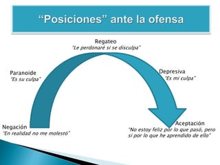 Negación
“En realidad no me molestó”
Paranoide
“Es su culpa”
Regateo
“Le perdonaré si se disculpa”
Depresiva
“Es mi culpa”
Aceptación
“No estoy feliz por lo que pasó, pero
si por lo que he aprendido de ello”
 