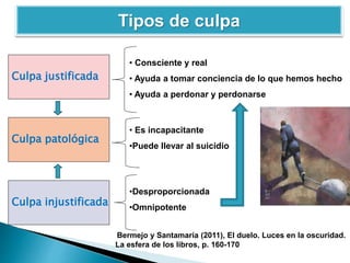 Culpa justificada
• Consciente y real
• Ayuda a tomar conciencia de lo que hemos hecho
• Ayuda a perdonar y perdonarse
• Es incapacitante
•Puede llevar al suicidio
•Desproporcionada
•Omnipotente
Tipos de culpa
Culpa patológica
Culpa injustificada
Bermejo y Santamaría (2011), El duelo. Luces en la oscuridad.
La esfera de los libros, p. 160-170
 