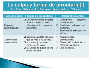 La culpa y forma de afrontarla(I)
Pau Pérez Sales (editor) Trauma, culpa y duelo, p. 374 y ss.
Tipos de culpa Formas de presentarse Trabajo terapéutico
Culpa por
generalización
 Descalificaciones globales
ante un hecho concreto:
«Soy un cerdo… pues he
sido infiel»
1. Descripción subjetiva
de los hecho.
2. Relativizar: «el soy» «el
siempre».
3. Transformar «el soy»…en
«hice».
Clarividencia
retrospectiva
 Sentirse culpable por algo
que se hizo o no se hizo.
 «Lo sabía y no quise
verlo…», «lo intuí».
 Ej. El hijo de Juana se tira
por la ventana…
1. Análisis de las
circunstancia.
2. Cómo vivió la situación y
cómo lo vive ahora.
3. Bola de cristal.
 