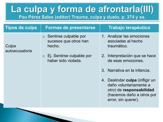 Tipos de culpa Formas de presentarse Trabajo terapéutico
Culpa
autoacusatoria
o Sentirse culpable por
sucesos que otros han
hecho.
o Ej. Sentirse culpable por
haber sido violada.
1. Analizar las emociones
asociadas al hecho
traumático.
2. Interpretación que se hace
de esas emociones.
3. Narrativa en la infancia.
4. Deslindar culpa (infligir un
daño voluntariamente a
otro) de responsabilidad
(hacemos daño a otros por
error, sin querer).
La culpa y forma de afrontarla(III)
Pau Pérez Sales (editor) Trauma, culpa y duelo, p. 374 y ss.
 