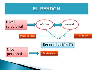 Nivel
relacional
ofensor ofendido
Pedir perdón Perdonar
Nivel
personal Perdonarse
Reconciliación (?)
 
