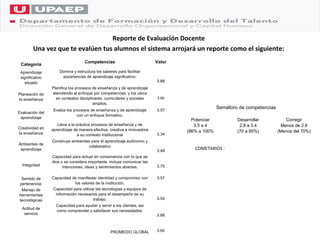 Reporte de Evaluación Docente
        Una vez que te evalúen tus alumnos el sistema arrojará un reporte como el siguiente:
                                   Competencias                          Valor
 Categoría
 Aprendizaje         Domina y estructura los saberes para facilitar
 significativo        experiencias de aprendizaje significativo.
   situado                                                               3.88
                 Planifica los procesos de enseñanza y de aprendizaje
Planeación de    atendiendo al enfoque por competencias, y los ubica
la enseñanza       en contextos disciplinares, curriculares y sociales   3.66
                                        amplios.
                  Evalúa los procesos de enseñanza y de aprendizaje      3.57
                                                                                               Semáforo de competencias
Evaluación del
                               con un enfoque formativo.
 aprendizaje
                                                                                   Potenciar           Desarrollar            Corregir
                    Lleva a la práctica procesos de enseñanza y de                  3.5 a 4             2.8 a 3.4           Menos de 2.8
Creatividad en   aprendizaje de manera efectiva, creativa e innovadora
la enseñanza                                                                     (86% a 100%           (70 a 85%)         (Menos del 70%)
                                a su contexto institucional              3.34
                 Construye ambientes para el aprendizaje autónomo y
Ambientes de
                                   colaborativo
 aprendizaje                                                             3.49
                                                                                    COMETARIOS :
                 Capacidad para actuar en consonancia con lo que se
                 dice o se considera importante, incluye comunicar las
  Integridad           intenciones, ideas y sentimientos abiertas.       3.70


  Sentido de     Capacidad de manifestar identidad y compromiso con      3.57
 pertenencia:                los valores de la institución.
 Manejo de        Capacidad para utilizar las tecnologías y equipos de
herramientas       información necesarios para el desempeño de su
tecnológicas                            trabajo.                         3.54
                   Capacidad para ayudar y servir a los clientes, así
  Actitud de
                   como comprender y satisfacer sus necesidades.
   servicio                                                              3.68



                                                 PROMEDIO GLOBAL         3.60
 