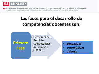 Las fases para el desarrollo de
 competencias docentes son:


                     • Educativas
                     • Tecnológicas
                     • Valores
 