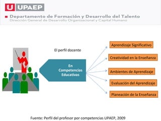 Aprendizaje Significativo
              El perfil docente
                                               Creatividad en la Enseñanza


                                               Ambientes de Aprendizaje

                                               Evaluación del Aprendizaje

                                               Planeación de la Enseñanza




Fuente: Perfil del profesor por competencias UPAEP, 2009
 