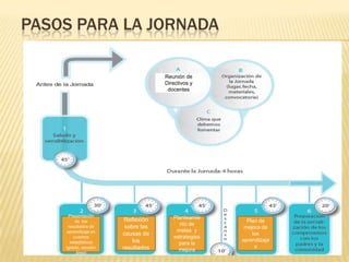 PASOS PARA LA JORNADA
Reunión de
Directivos y
docentes
Presentación
de los
resultados de
aprendizaje en
cuadros
estadísticos
(grado, sección
área)
Reflexión
sobre las
causas de
los
resultados
Planteamie
nto de
metas y
estrategias
para la
mejora
Plan de
mejora de
los
aprendizaje
s
 