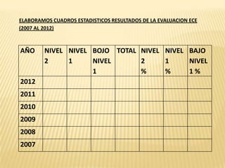 ELABORAMOS CUADROS ESTADISTICOS RESULTADOS DE LA EVALUACION ECE
(2007 AL 2012)
AÑO NIVEL
2
NIVEL
1
BOJO
NIVEL
1
TOTAL NIVEL
2
%
NIVEL
1
%
BAJO
NIVEL
1 %
2012
2011
2010
2009
2008
2007
 