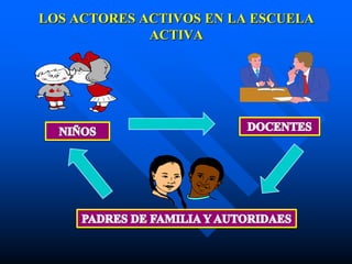 LOS ACTORES ACTIVOS EN LA ESCUELA
ACTIVA
 