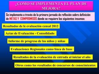 ¿COMO SE IMPLEMENTA EL PLAN DE
MEJORA?
Actas de Evaluación - Consolidado
Resultados de le evaluación censal 2012
Se implementa a través de la primera jornada de reflexión sobre definición
de METAS Y COMPROMISOS donde se requiere los siguientes insumos:
Informe de progreso de los niños y niñas
Evaluaciones Regionales como línea de base
Resultados de la evaluación de entrada al iniciar el año
Otros como los resultados de concursos de conocimientos
 