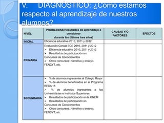V. DIAGNÓSTICO: ¿Cómo estamos
respecto al aprendizaje de nuestros
alumnos?
NIVEL
PROBLEMAS(Resultados de aprendizaje a
considerar
durante los últimos tres años)
CAUSAS Y/O
FACTORES
EFECTOS
INICIAL Eficiencia educativa 2010, 2011 y 2012
PRIMARIA
Evaluación Censal ECE 2010, 2011 y 2012
 Eficiencia educativa 2010, 2011 y 2012
 Resultados de participación en
Concursos de Conocimientos
 Otros concursos: Narrativa y ensayo,
FENCYT, etc.
SECUNDARIA
 % de alumnos ingresantes al Colegio Mayor
 % de alumnos beneficiados en el Programa
BECA 18
 % de alumnos ingresantes a las
Universidades e Institutos Superiores.
 Resultados de participación en la ONEM
 Resultados de participación en
Concursos de Conocimientos
 Otros concursos: Narrativa y ensayo,
FENCYT, etc.
 