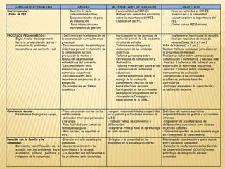 COMPONENTE/ PROBLEMA CAUSAS ALTERNATIVAS DE SOLUCIÓN OBJETIVOS
Gestión escolar:
-Falta de PEI
- Desinterés de la
comunidad educativa.
- Desconocimiento de para
su elaboración.
- Poca valoración como
instrumento de gestión.
- Funcionalidad del CONEI
- Motivar a la comunidad educativa
sobre la importancia del PEI.
- Elaboración del PEI
- Poner en actividad el CONEI
- Sensibilizar a la comunidad
educativa sobre la importancia del
PEI.
- Contar con un PEI funcional.
PROCESOS PEDAGÓGICOS:
- Bajos niveles de comprensión
lectora, producción de textos y
resolución de problemas
matemáticos del contexto real.
- Deficiencia en la elaboración de
la programación curricular anual
y mensual.
-Desconocimiento de estrategias
didácticas para el tratamiento de
la comprensión lectora,
producción de textos y
resolución de problemas
matemáticos del contexto.
-Desconocimiento en la
elaboración y uso de los
materiales educativos.
-Desconocimiento de la
importancia del proceso de la
evaluación.
-Deficiente uso del tiempo
académico
- Participación en las jornadas de
reflexión a nivel de I.E. mediante
círculos de estudio.
- Talleres mensuales para la
elaboración de las unidades
didácticas.
- Talleres quincenales sobre
estrategias de comunicación y
Matemática.
- Talleres trimestrales sobre el uso
y elaboración de materiales
educativos.
- Talleres semestrales sobre el
manejo de la evaluación.
- Cumplimento efectivo de las
horas efectivas de clase.
- Participación en las actividades
pedagógicas programadas por el
Acompañante Pedagógico y
especialistas de la UGEL.
- Implementar los círculos de estudio.
- Realizar reuniones de inicio de
semana (lunes de 8 a 9 am.)
Y fin de semana (1 a 2 pm.)
Realizar talleres mensuales para elaborar
la programación mensual.
Realizar un taller sobre estrategias de
comunicación y matemática, 2 veces al mes.
-Realizar 3 talleres al año sobre el uso y
elaboración de materiales educativos.
-Realizar 2 talleres sobre el manejo de
instrumentos de evaluación.
-Dar prioridad a las actividades
académicas, evitando las extra
curriculares.
-Participar en eventos de capacitación y
actualización docente.
Convivencia escolar:
- No sabemos trabajar en equipo.
-Poco compromiso con las metas
institucionales.
-defienden intereses personales
o de grupo.
-Poca facilidad para comunicar
temas pedagógicos.
-Anti sociales, no soportan al
otro.
-Asignar responsabilidades compartidas
en la gestión y actividades internas de
la I.E.
-Trabajar temas de convivencia y
deliberación.
-Aceptar el ritmo y nivel de aprendizaje
de cada docente.
Distribuir de manera equitativa
responsabilidades de gestión y actividades
internas.
-Empoderar de la competencia de
deliberación y convivencia para alcanzar
objetivos comunes.
-Valorar los aportes de cada docente según
su ritmo y nivel de conocimiento.
Relación con la familia y la
comunidad:
- Deficiente identificación de la
escuela con los problemas socio
económico, cultural, políticos y
religiosos de la comunidad.
-Divorcio entre la escuela y la
comunidad.
-descoordinación entre las
autoridades y la escuela.
-Los docentes son indiferentes a
los problemas de la comunidad.
-Integrar a la comunidad en los
problemas de la escuela y viceversa.
Reuniones de coordinación y apoyo mutuo
entre escuela y comunidad.
Fomentar la conformación de los Comités
de Desarrollo Comunal (CODECO) como
estrategia de integración escuela
comunidad.
 