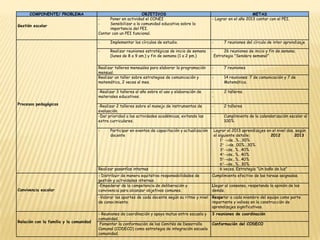COMPONENTE/ PROBLEMA OBJETIVOS METAS
Gestión escolar
- Poner en actividad el CONEI
- Sensibilizar a la comunidad educativa sobre la
importancia del PEI.
Contar con un PEI funcional.
- Lograr en el año 2013 contar con el PEI.
Procesos pedagógicos
- Implementar los círculos de estudio. - 7 reuniones del círculo de inter aprendizaje
- Realizar reuniones estratégicas de inicio de semana
(lunes de 8 a 9 am.) y fin de semana (1 a 2 pm.)
- 26 reuniones de inicio y fin de semana.
Estrategia ”Sendero semanal”
Realizar talleres mensuales para elaborar la programación
mensual.
- 7 reuniones
Realizar un taller sobre estrategias de comunicación y
matemática, 2 veces al mes.
- 14 reuniones: 7 de comunicación y 7 de
Matemática.
-Realizar 3 talleres al año sobre el uso y elaboración de
materiales educativos.
- 2 talleres.
-
-Realizar 2 talleres sobre el manejo de instrumentos de
evaluación.
- 2 talleres
-Dar prioridad a las actividades académicas, evitando las
extra curriculares.
- Cumplimiento de la calendarización escolar al
100%
- Participar en eventos de capacitación y actualización
docente
Lograr el 2013 aprendizajes en el nivel dos, según
el siguiente detalle: 2012 2013
1° →de…%…30%
2° →de…00%…30%
3°→de…%…40%
4°→de…%…40%
5°→de…%…40%
6°→de…%…30%
Realizar pasantías internas 6 veces. Estrategia “Un baño de luz”
Convivencia escolar
- Distribuir de manera equitativa responsabilidades de
gestión y actividades internas.
Cumplimiento efectivo de las tareas asignadas.
-Empoderar de la competencia de deliberación y
convivencia para alcanzar objetivos comunes.
Llegar al consenso, respetando la opinión de los
demás.
-Valorar los aportes de cada docente según su ritmo y nivel
de conocimiento.
Respetar a cada miembro del equipo como parte
importante y valiosa en la construcción de
aprendizajes significativos.
Relación con la familia y la comunidad
- Reuniones de coordinación y apoyo mutuo entre escuela y
comunidad.
3 reuniones de coordinación
Fomentar la conformación de los Comités de Desarrollo
Comunal (CODECO) como estrategia de integración escuela
comunidad.
Conformación del CODECO
 