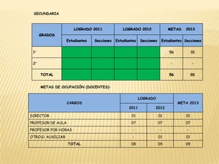 GRADOS
LOGRADO 2011 LOGRADO 2012 METAS 2013
Estudiantes Secciones Estudiantes Secciones Estudiantes Secciones
1° 56 01
2° - -
TOTAL 56 01
SECUNDARIA
CARGOS
LOGRADO
META 2013
2011 2012
DIRECTOR 01 01 01
PROFESOR DE AULA 07 07 07
PROFESOR POR HORAS - - -
OTROS/ AUXILIAR - 01 01
TOTAL 08 09 09
METAS DE OCUPACIÓN (DOCENTES):
 