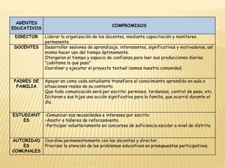 AGENTES
EDUCATIVOS
COMPROMISOS
DIRECTOR Liderar la organización de los docentes, mediante capacitación y monitoreo
permanente.
DOCENTES Desarrollar sesiones de aprendizaje, interesantes, significativas y motivadoras, así
mismo hacer uso del tiempo óptimamente.
Otorgaran el tiempo y espacio de confianza para leer sus producciones diarias.
”cuéntame lo que paso”
Coordinar y ejecutar el proyecto textual izamos nuestra comunidad.
PADRES DE
FAMILIA
Apoyar en como cada estudiante transfiera el conocimiento aprendido en aula a
situaciones reales de su contexto.
Que toda comunicación será por escrito: permisos, tardanzas, control de peso, etc.
Dictaran a sus hijos una acción significativa para la familia, que ocurrió durante el
día.
ESTUDIANT
ES
-Comunicar sus necesidades e intereses por escrito.
-Asistir a talleres de reforzamiento.
-Participar voluntariamente en concursos de suficiencia escolar a nivel de distrito.
AUTORIDAD
ES
COMUNALES
Coordina permanentemente con los docentes y director.
Priorizar la atención de los problemas educativos en presupuestos participativos.
 