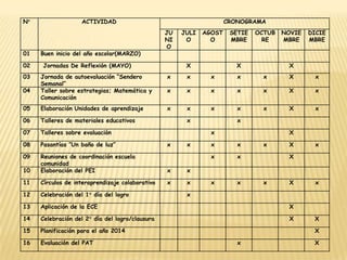 N° ACTIVIDAD CRONOGRAMA
JU
NI
O
JULI
O
AGOST
O
SETIE
MBRE
OCTUB
RE
NOVIE
MBRE
DICIE
MBRE
01 Buen inicio del año escolar(MARZO)
02 Jornadas De Reflexión (MAYO) X X X
03 Jornada de autoevaluación “Sendero
Semanal”
x x x x x X x
04 Taller sobre estrategias; Matemática y
Comunicación
x x x x x X x
05 Elaboración Unidades de aprendizaje x x x x x X x
06 Talleres de materiales educativos x x
07 Talleres sobre evaluación x X
08 Pasantías ”Un baño de luz” x x x x x X x
09 Reuniones de coordinación escuela
comunidad
x x X
10 Elaboración del PEI x x
11 Círculos de interaprendizaje colaborativo x x x x x X x
12 Celebración del 1° día del logro x
13 Aplicación de la ECE X
14 Celebración del 2° día del logro/clausura X X
15 Planificación para el año 2014 X
16 Evaluación del PAT x X
 