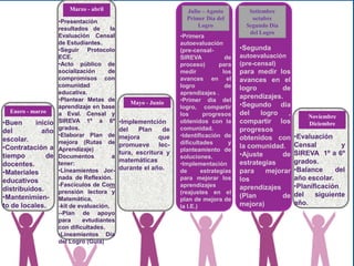 Enero - marzo
•Buen inicio
del año
escolar.
•Contratación a
tiempo de
docentes.
•Materiales
educativos
distribuidos.
•Mantenimien-
to de locales.
•Presentación
resultados de la
Evaluación Censal
de Estudiantes.
•Seguir Protocolo
ECE.
•Acto público de
socialización de
compromisos con
comunidad
educativa.
•Plantear Metas de
aprendizaje en base
a Eval. Censal y
SIREVA 1º a 6º
grados.
•Elaborar Plan de
mejora (Rutas de
Aprendizaje)
Documentos a
tener:
•Lineamientos Jor-
nada de Reflexión.
-Fascículos de Com
prensión lectora y
Matemática,
-kit de evaluación,
--Plan de apoyo
para evtudiantes
con dificultades.
•Lineamientos Día
del Logro (Guía)
Marzo - abril
Mayo - Junio
•Implementción
del Plan de
mejora que
promueve lec-
tura, escritura y
matemáticas
durante el año.
Julio – Agosto
Primer Día del
Logro
•Primera
autoevaluación
(pre-censal-
SIREVA de
proceso) para
medir los
avances en el
logro de
aprendizajes .
•Primer día del
logro, compartir
los progresos
obtenidos con la
comunidad.
•Identificación de
dificultades y
planteamiento de
soluciones.
•Implementación
de estrategias
para mejorar los
aprendizajes
(reajustes en el
plan de mejora de
la I.E.)
Setiembre
octubre
Segundo Día
del Logro
•Segunda
autoevaluación
(pre-censal)
para medir los
avances en el
logro de
aprendizajes.
•Segundo día
del logro ,
compartir los
progresos
obtenidos con
la comunidad.
•Ajuste de
estrategias
para mejorar
los
aprendizajes
(Plan de
mejora)
Noviembre
Diciembre
•Evaluación
Censal y
SIREVA 1º a 6º
grados.
•Balance del
año escolar.
•Planificación
del siguiente
año.
 