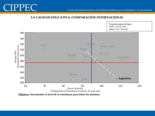 120 110 100 90 80 70 60 580 560 540 520 500 480 460 440 420 400 LA CALIDAD EDUCATIVA: COMPARACIÓN INTERNACIONAL Argentina Objetivo : Incrementar el nivel de la enseñanza para todos los alumnos  Puntaje PISA (Resultados Educativos) Desvío Estándar  (Desigualdad de Resultados al interior de cada país) Italia Alemania Argentina EE. UU. Reino Unido Portugal Canadá Suecia Chile México España Corea Promedio simple 42 Países Puntaje PISA Desv. Estándar 