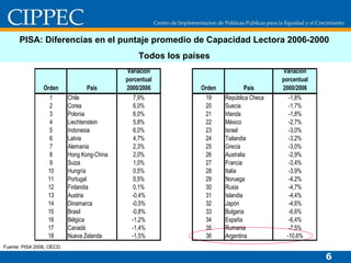 PISA: Diferencias en el puntaje promedio de Capacidad Lectora 2006-2000  Todos los países  Fuente: PISA 2006, OECD.  