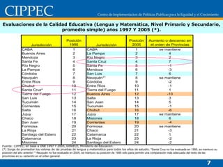Evaluaciones de la Calidad Educativa (Lengua y Matem á tica, Nivel Primario y Secundario, promedio simple) a ñ os 1997 Y 2005 (*). Fuente: CIPPEC, en base a ONE 1997 Y 2005, DINIECE, Ministerio de Educación. (*) Surge de promediar los valores de las pruebas de lengua y matemática para todos los años de estudio.  *Santa Cruz no fue evaluada en 1995, se mantuvo su posición del año anterior.** Neuquén no fue evaluada en 2005, se mantuvo su posición de 1995 sólo para permitir una comparación más adecuada del resto de las provincias en su variación en el orden general. 