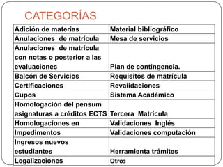 CATEGORÍAS
Adición de materias           Material bibliográfico
Anulaciones de matrícula      Mesa de servicios
Anulaciones de matrícula
con notas o posterior a las
evaluaciones                  Plan de contingencia.
Balcón de Servicios           Requisitos de matrícula
Certificaciones               Revalidaciones
Cupos                         Sistema Académico
Homologación del pensum
asignaturas a créditos ECTS   Tercera Matrícula
Homologaciones en             Validaciones Inglés
Impedimentos                  Validaciones computación
Ingresos nuevos
estudiantes                   Herramienta trámites
Legalizaciones                Otros
 