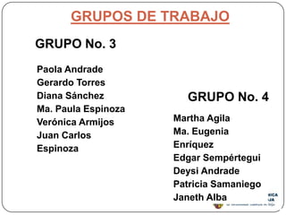 GRUPOS DE TRABAJO
GRUPO No. 3
Paola Andrade
Gerardo Torres
Diana Sánchez          GRUPO No. 4
Ma. Paula Espinoza
Verónica Armijos     Martha Agila
Juan Carlos          Ma. Eugenia
Espinoza             Enríquez
                     Edgar Sempértegui
                     Deysi Andrade
                     Patricia Samaniego
                     Janeth Alba
 