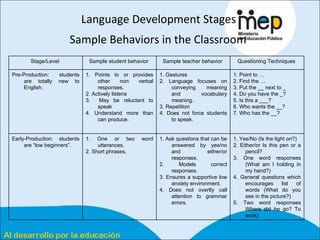 Language Development Stages  Sample Behaviors in the Classroom   1. Yes/No (Is the light on?) 2. Either/or Is this pen or a pencil?  3. One word responses (What am I holding in my hand?)  4. General questions which encourages list of words (What do you see in the picture?) 5. Two word responses Where did he go? To work)  1. Ask questions that can be answered by yes/no and either/or responses.  2. Models correct responses.  3. Ensures a supportive low anxiety environment.  4. Does not overtly call attention to grammar errors.  1. One or two word utterances.  2. Short phrases.  Early-Production: students are “low beginners”.  1. Point to … 2. Find the …  3. Put the __ next to _ 4. Do you have the _? 5. Is this a ___?  6. Who wants the __? 7. Who has the __?  1. Gestures 2. Language focuses on conveying meaning and vocabulary meaning.  3. Repetition  4. Does not force students to speak.  1. Points to or provides other non verbal responses.  2. Actively listens 3.  May be reluctant to speak  4. Understand more than can produce.  Pre-Production: students are totally new to English.  Questioning Techniques  Sample teacher behavior  Sample student behavior  Stage/Level  