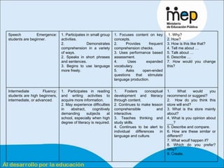 1. What would you recommend or suggest?  2.  How do you think this store will end?  3. What is the store mainly about?  4. What is you opinion about ___?  5. Describe and compare.  6. How are these similar or different?  7. What woulf happen if?  8. Which do you prefer? Why?  9. Create.  1. Fosters conceptual development and literacy through content.  2. Continues to make lesson comprehensible and interactive.  3. Teaches thinking and study skills.  4. Continues to be alert to individual differences in language and culture.  1. Participates in reading and writing activities to acquire more information.  2. May experience difficulties in abstract, cognitively demanding subjects at school, especially when high degree of literacy is required.  Intermediate Fluency: students are high beginners, intermediate, or advanced.  1. Why?  2. How? 3. How is this like that? 4. Tell me about …  5. Talk about …  6. Describe …  7. How would you change this?  1. Focuses content on key concepts.  2. Provides frequent comprehension checks.  3. Uses performance based assessment.  4. Uses expanded vocabulary.  5. Asks open-ended questions that stimulate language production.  1. Participates in small group activities.  2. Demonstrates comprehension in a variety of ways.  2. Speaks in short phrases and sentences.  3. Begins to use language more freely.  Speech Emergence: students are beginner.  