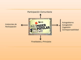 Participación Comunitaria
Instancias de
Participación
Finalidades y Principios
Autogobierno
Autogestión
Cogestión
Corresponsabilidad
 