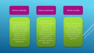 Valores materiales: Valores morales:Valores espirituales:
Son aquellos que nos
permiten subsistir.
Tienen que ver con
nuestras necesidades
básicas como seres
humanos, como
alimentarnos o
vestirnos para
protegernos de la
intemperie.
Son las actitudes y
conductas que una
determinada
sociedad considera
indispensables para
la convivencia, el
orden y el bien
general
Se refieren a la
importancia que le
damos a los
aspectos no-
materiales de
nuestras vidas. Son
parte de nuestras
necesidades
humanas y nos
permiten sentirnos
realizados.
 