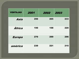 VENTAJAS 2001 2002 2003
Asia 250 265 233
África 190 198 220
Europa 270 290 296
américa 230 221 215
 