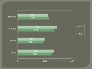 250
190
270
230
265
198
290
221
0 200 400
asia
africa
europa
america
2002
2001
 