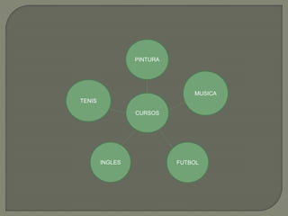 PINTURA
TENIS
MUSICA
CURSOS
INGLES FUTBOL
 