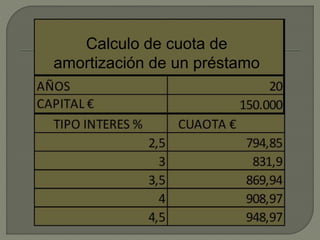 Calculo de cuota de
amortización de un préstamo
 