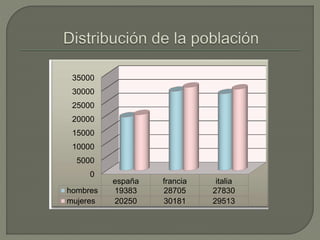 0
5000
10000
15000
20000
25000
30000
35000
españa francia italia
hombres 19383 28705 27830
mujeres 20250 30181 29513
 