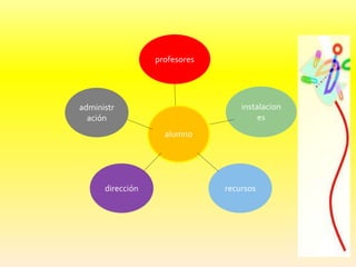 profesores
alumno
administr
ación
instalacion
es
recursosdirección
 