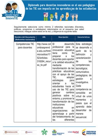 Seguidamente seleccione como mínimo 2 referentes nacionales (Decretos,
políticas, programas o estrategias) relacionados en el esquema que usted
desconoce; indague sobre estos en la red, y diligencie la siguiente tabla:
Nombre del Documento
(Referentes nacionales)
URL Descripción Características
Competencias TIC
para docentes
http://www.col
ombiaaprend
e.edu.co/html/
micrositios/17
52/articles-
318264_recur
so_tic.pdf
El desarrollo
profesional para la
innovación educativa
tiene como fin
preparar a los
docentes para aportar
a la calidad educativa
mediante la
transformación de las
prácticas educativas
con el apoyo de las
TIC, adoptar
estrategias para
orientar a los
estudiantes hacia el
uso de las TIC para
generar cambios
positivos sobre su
entorno, y promover la
transformación de las
instituciones
educativas en
organizaciones de
aprendizaje a partir
del fortalecimiento de
las diferentes
Esta estrategia
se desarrolla a
partir de la
definición y
caracterización
de las
competencias;
tecnológica;
comunicativa;
pedagógica; de
gestión e
investigativa.
Cada
competencia se
consolida en
virtud de unos
momentos y
pasos que el
aprendiz debe
desarrollar de
manera
secuencial.
 