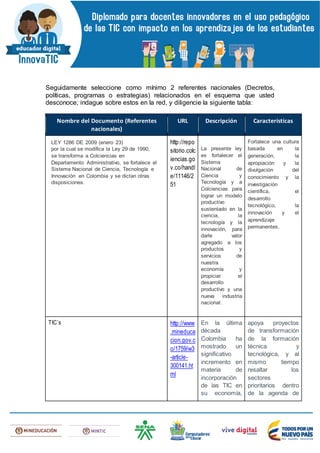 Seguidamente seleccione como mínimo 2 referentes nacionales (Decretos,
políticas, programas o estrategias) relacionados en el esquema que usted
desconoce; indague sobre estos en la red, y diligencie la siguiente tabla:
Nombre del Documento (Referentes
nacionales)
URL Descripción Características
LEY 1286 DE 2009 (enero 23)
por la cual se modifica la Ley 29 de 1990,
se transforma a Colciencias en
Departamento Administrativo, se fortalece el
Sistema Nacional de Ciencia, Tecnología e
Innovación en Colombia y se dictan otras
disposiciones.
http://repo
sitorio.colc
iencias.go
v.co/handl
e/11146/2
51
La presente ley
es fortalecer el
Sistema
Nacional de
Ciencia y
Tecnología y a
Colciencias para
lograr un modelo
productivo
sustentado en la
ciencia, la
tecnología y la
innovación, para
darle valor
agregado a los
productos y
servicios de
nuestra
economía y
propiciar el
desarrollo
productivo y una
nueva industria
nacional.
Fortalece una cultura
basada en la
generación, la
apropiación y la
divulgación del
conocimiento y la
investigación
científica, el
desarrollo
tecnológico, la
innovación y el
aprendizaje
permanentes.
TIC´s http://www
.mineduca
cion.gov.c
o/1759/w3
-article-
300141.ht
ml
En la última
década
Colombia ha
mostrado un
significativo
incremento en
materia de
incorporación
de las TIC en
su economía,
apoya proyectos
de transformación
de la formación
técnica y
tecnológica, y al
mismo tiempo
resaltar los
sectores
prioritarios dentro
de la agenda de
 