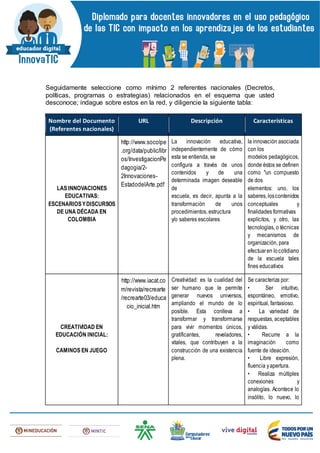 Seguidamente seleccione como mínimo 2 referentes nacionales (Decretos,
políticas, programas o estrategias) relacionados en el esquema que usted
desconoce; indague sobre estos en la red, y diligencie la siguiente tabla:
Nombre del Documento
(Referentes nacionales)
URL Descripción Características
LAS INNOVACIONES
EDUCATIVAS:
ESCENARIOSYDISCURSOS
DE UNA DÉCADA EN
COLOMBIA
http://www.socolpe
.org/data/public/libr
os/InvestigacionPe
dagogia/2-
2Innovaciones-
EstadodelArte.pdf
La innovación educativa,
independientemente de cómo
esta se entienda, se
configura a través de unos
contenidos y de una
determinada imagen deseable
de
escuela, es decir, apunta a la
transformación de unos
procedimientos, estructura
y/o saberes escolares
la innovación asociada
con los
modelos pedagógicos,
donde éstos se definen
como "un compuesto
de dos
elementos: uno, los
saberes, loscontenidos
conceptuales y
finalidades formativas
explícitos, y otro, las
tecnologías, o técnicas
y mecanismos de
organización, para
efectuaren locotidiano
de la escuela tales
fines educativos
CREATIVIDAD EN
EDUCACIÓN INICIAL:
CAMINOS EN JUEGO
http://www.iacat.co
m/revista/recrearte
/recrearte03/educa
cio_inicial.htm
Creatividad: es la cualidad del
ser humano que le permite
generar nuevos universos,
ampliando el mundo de lo
posible. Esta conlleva a
transformar y transformarse
para vivir momentos únicos,
gratificantes, reveladores,
vitales, que contribuyen a la
construcción de una existencia
plena.
Se caracteriza por:
• Ser intuitivo,
espontáneo, emotivo,
espiritual, fantasioso.
• La variedad de
respuestas, aceptables
y válidas.
• Recurre a la
imaginación como
fuente de ideación.
• Libre expresión,
fluencia yapertura.
• Realiza múltiples
conexiones y
analogías. Acontece lo
insólito, lo nuevo, lo
 