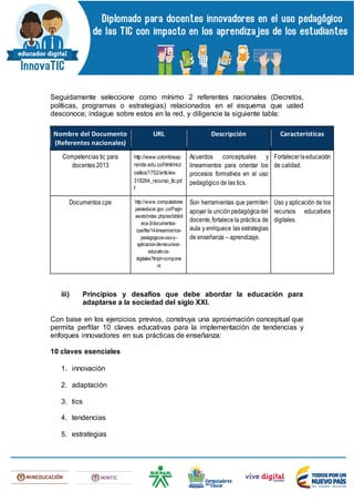 Seguidamente seleccione como mínimo 2 referentes nacionales (Decretos,
políticas, programas o estrategias) relacionados en el esquema que usted
desconoce; indague sobre estos en la red, y diligencie la siguiente tabla:
Nombre del Documento
(Referentes nacionales)
URL Descripción Características
Competencias tic para
docentes 2013
http://www.colombiaap
rende.edu.co/html/micr
ositios/1752/articles-
318264_recurso_tic.pd
f
Acuerdos conceptuales y
lineamientos para orientar los
procesos formativos en el uso
pedagógico de las tics.
Fortalecerlaeducación
de calidad.
Documentos cpe http://www.computadores
paraeducar.gov.co/Pagin
aweb/index.php/es/bibliot
eca-3/documentos-
cpe/file/14-lineamientos-
pedagogicos-uso-y-
aplicacion-de-recursos-
educativos-
digitales?tmpl=compone
nt
Son herramientas que permiten
apoyar la unciónpedagógicadel
docente,fortalece la práctica de
aula y enriquece las estrategias
de enseñanza – aprendizaje.
Uso y aplicación de los
recursos educativos
digitales.
iii) Principios y desafíos que debe abordar la educación para
adaptarse a la sociedad del siglo XXI.
Con base en los ejercicios previos, construya una aproximación conceptual que
permita perfilar 10 claves educativas para la implementación de tendencias y
enfoques innovadores en sus prácticas de enseñanza:
10 claves esenciales
1. innovación
2. adaptación
3. tics
4. tendencias
5. estrategias
 