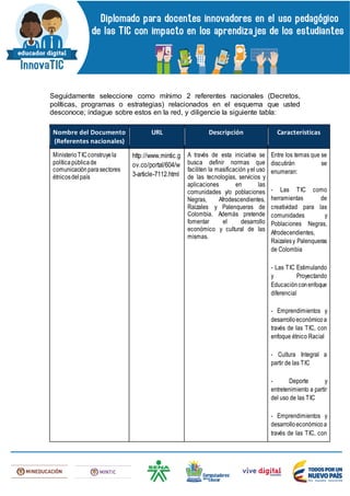 Seguidamente seleccione como mínimo 2 referentes nacionales (Decretos,
políticas, programas o estrategias) relacionados en el esquema que usted
desconoce; indague sobre estos en la red, y diligencie la siguiente tabla:
Nombre del Documento
(Referentes nacionales)
URL Descripción Características
MinisterioTICconstruyela
políticapúblicade
comunicaciónparasectores
étnicosdelpaís
http://www.mintic.g
ov.co/portal/604/w
3-article-7112.html
A través de esta iniciativa se
busca definir normas que
faciliten la masificación yel uso
de las tecnologías, servicios y
aplicaciones en las
comunidades y/o poblaciones
Negras, Afrodescendientes,
Raizales y Palenqueras de
Colombia. Además pretende
fomentar el desarrollo
económico y cultural de las
mismas.
Entre los temas que se
discutirán se
enumeran:
- Las TIC como
herramientas de
creatividad para las
comunidades y
Poblaciones Negras,
Afrodecendientes,
Raizalesy Palenqueras
de Colombia
- Las TIC Estimulando
y Proyectando
Educaciónconenfoque
diferencial
- Emprendimientos y
desarrolloeconómicoa
través de las TIC, con
enfoque étnico Racial
- Cultura Integral a
partir de las TIC
- Deporte y
entretenimiento a partir
del uso de las TIC
- Emprendimientos y
desarrolloeconómicoa
través de las TIC, con
 