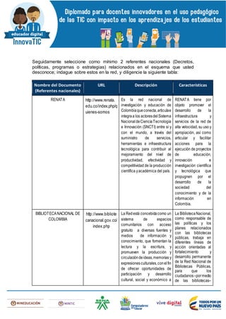 Seguidamente seleccione como mínimo 2 referentes nacionales (Decretos,
políticas, programas o estrategias) relacionados en el esquema que usted
desconoce; indague sobre estos en la red, y diligencie la siguiente tabla:
Nombre del Documento
(Referentes nacionales)
URL Descripción Características
RENATA http://www.renata.
edu.co/index.php/q
uienes-somos
Es la red nacional de
investigación y educación de
Colombiaqueconecta,articulae
integraa los actoresdelSistema
NacionaldeCienciaTecnología
e Innovación (SNCTI) entre sí y
con el mundo, a través del
suministro de servicios,
herramientas e infraestructura
tecnológica para contribuir al
mejoramiento del nivel de
productividad, efectividad y
competitividad de la producción
científica yacadémica del país.
RENATA tiene por
objeto promover el
desarrollo de la
infraestructura y
servicios de la red de
alta velocidad, su uso y
apropiación, así como
articular y facilitar
acciones para la
ejecución de proyectos
de educación,
innovación e
investigación científica
y tecnológica que
propugnen por el
desarrollo de la
sociedad del
conocimiento y de la
información en
Colombia.
BIBLIOTECANACIONAL DE
COLOMBIA
http://www.bibliote
canacional.gov.co/
index.php
La Redestá concebidacomo un
sistema de espacios
comunitarios con acceso
gratuito a diversas fuentes y
medios de información y
conocimiento, que fomentan la
lectura y la escritura, y
promueven la producción y
circulacióndeideas,memorias y
expresionesculturales,conelfin
de ofrecer oportunidades de
participación y desarrollo
cultural, social y económico a
La BibliotecaNacional,
como responsable de
las políticas y los
planes relacionados
con las bibliotecas
públicas, trabaja en
diferentes líneas de
acción orientadas al
fortalecimiento y
desarrollo permanente
de la Red Nacional de
Bibliotecas Públicas,
para que los
ciudadanos–pormedio
de las bibliotecas–
 