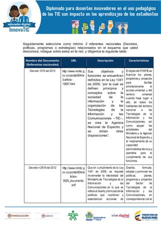 Seguidamente seleccione como mínimo 2 referentes nacionales (Decretos,
políticas, programas o estrategias) relacionados en el esquema que usted
desconoce; indague sobre estos en la red, y diligencie la siguiente tabla:
Nombre del Documento
(Referentes nacionales)
URL Descripción Características
Decreto 1078 del 2015 http://www.mintic.g
ov.co/portal/604/w
3-article-
13657.html
Sus objetivos y
funciones se encuentran
definidos en la Ley 1341
de 2009, “por la cual se
definen principios y
conceptos sobre la
sociedad de la
información y la
organización de las
Tecnologías de la
Información y las
Comunicaciones –TIC–,
se crea la Agencia
Nacional de Espectro y
se dictan otras
disposiciones”.
ElobjetodelFONTICes
financiar los planes,
programas y proyectos
para facilitar
prioritariamente el
acceso universal, y del
servicio universal
cuando haya lugar a
ello, de todos los
habitantes del territorio
nacional a las
Tecnologías de la
Información y las
Comunicaciones, así
como apoyar las
actividades del
Ministerio y la Agencia
NacionaldeEspectro,y
el mejoramiento de su
capacidad
administrativa técnica y
operativa para el
cumplimiento de sus
funciones.
Decreto n 2618 del 2012 http://www.mintic.g
ov.co/portal/604/ar
ticles-
3529_documento.
pdf
Que en cumplimiento de la Ley
1341 de 2009, se requiere
incrementar la efectividad del
Ministerio de Tecnologías de la
Información y las
Comunicaciones en lo que se
refiereal diseñoyformulaciónde
políticas que coordinen y
estandaricen acciones de
Diseñar, formular,
adoptar y promover las
políticas, planes,
programas y proyectos
del Sector de
Tecnologías de la
Información y las
Comunicaciones, en
correspondencia con la
 
