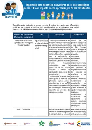 Seguidamente seleccione como mínimo 2 referentes nacionales (Decretos,
políticas, programas o estrategias) relacionados en el esquema que usted
desconoce; indague sobre estos en la red, y diligencie la siguiente tabla:
Nombre del Documento
(Referentes nacionales)
URL Descripción Características
Las Políticas de Inclusión
DigitalEducativadelPrograma
Conectar Igualdad
http://bibliotecadigi
tal.educ.ar/uploads
/contents/estrategi
a0.pdf
. Laincorporación de las TIC en
todos los niveles ymodalidades
del sistema educativo posibilita
el acceso a fuentes diversas de
información, requiere procesos
formativos para la lectura crítica
de la realidad, ofrece espacios
para la participación y
configuracióndeunaciudadanía
democrática, habilita el uso de
diversos lenguajes
multimediales para la
producción de los propios
discursos y potencia la
construcción colaborativa de
conocimiento. La
“modernización”delasprácticas
debe apuntar al logro de los
principales objetivos político-
educativos, por lo que las TIC
dejande ser consideradasun fin
en sí mismo para apuntalar el
desarrollo de procesos de
calidad más amplios.
Calidad de las
prácticas pedagógicas
y usos educativos de
las TIC. Promover
prácticas pedagógicas
con TIC que articulen
propuestas
curriculares,
equipamiento,
contenidos,
dispositivos, recursos y
capacitación docente,
para garantizar la
mejoradela calidadde
los procesos de
enseñanza y de
aprendizaje.
Provisión, instalación,
mantenimiento y
actualización de
equipamiento, software
y redes. Garantizar la
equidadenla provisión,
instalación,
mantenimiento y
actualización de
equipamiento y
software atendiendo
principalmentecriterios
pedagógicos.
Plan TIC Colombia En la actualidad,se reconoce el
impactodeestas tecnologías en
la competitividad, su potencial
Este modelo se apoya
en el uso adecuado y
en laapropiacióndelas
 