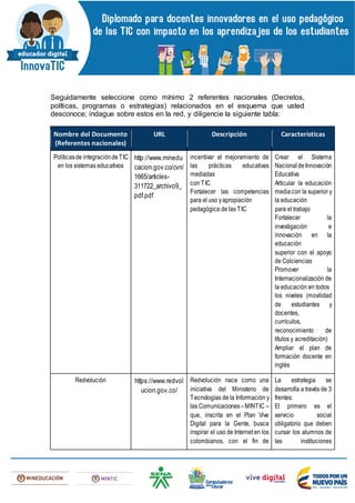 Seguidamente seleccione como mínimo 2 referentes nacionales (Decretos,
políticas, programas o estrategias) relacionados en el esquema que usted
desconoce; indague sobre estos en la red, y diligencie la siguiente tabla:
Nombre del Documento
(Referentes nacionales)
URL Descripción Características
Políticasde integracióndeTIC
en los sistemas educativos
http://www.minedu
cacion.gov.co/cvn/
1665/articles-
311722_archivo9_
pdf.pdf
incentivar el mejoramiento de
las prácticas educativas
mediadas
con TIC
Fortalecer las competencias
para el uso yapropiación
pedagógica de las TIC
Crear el Sistema
NacionaldeInnovación
Educativa
Articular la educación
mediacon la superior y
la educación
para el trabajo
Fortalecer la
investigación e
innovación en la
educación
superior con el apoyo
de Colciencias
Promover la
Internacionalización de
la educación en todos
los niveles (movilidad
de estudiantes y
docentes,
currículos,
reconocimiento de
títulos y acreditación)
Ampliar el plan de
formación docente en
inglés
Redvolución https://www.redvol
ucion.gov.co/
Redvolución nace como una
iniciativa del Ministerio de
Tecnologías de la Información y
las Comunicaciones–MINTIC –
que, inscrita en el Plan Vive
Digital para la Gente, busca
inspirar el uso de Internet en los
colombianos, con el fin de
La estrategia se
desarrolla a través de 3
frentes:
El primero es el
servicio social
obligatorio que deben
cursar los alumnos de
las instituciones
 