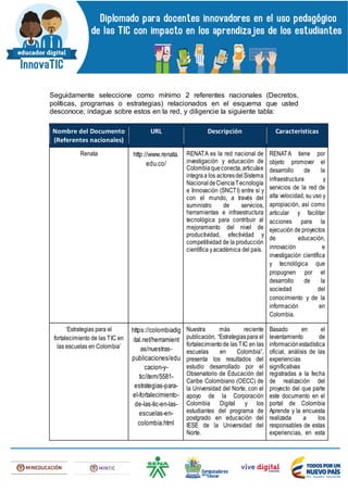Seguidamente seleccione como mínimo 2 referentes nacionales (Decretos,
políticas, programas o estrategias) relacionados en el esquema que usted
desconoce; indague sobre estos en la red, y diligencie la siguiente tabla:
Nombre del Documento
(Referentes nacionales)
URL Descripción Características
Renata http://www.renata.
edu.co/
RENATA es la red nacional de
investigación y educación de
Colombiaqueconecta,articulae
integraa los actoresdelSistema
NacionaldeCienciaTecnología
e Innovación (SNCTI) entre sí y
con el mundo, a través del
suministro de servicios,
herramientas e infraestructura
tecnológica para contribuir al
mejoramiento del nivel de
productividad, efectividad y
competitividad de la producción
científica yacadémica del país.
RENATA tiene por
objeto promover el
desarrollo de la
infraestructura y
servicios de la red de
alta velocidad, su uso y
apropiación, así como
articular y facilitar
acciones para la
ejecución de proyectos
de educación,
innovación e
investigación científica
y tecnológica que
propugnen por el
desarrollo de la
sociedad del
conocimiento y de la
información en
Colombia.
‘Estrategias para el
fortalecimiento de las TIC en
las escuelas en Colombia’
https://colombiadig
ital.net/herramient
as/nuestras-
publicaciones/edu
cacion-y-
tic/item/5581-
estrategias-para-
el-fortalecimiento-
de-las-tic-en-las-
escuelas-en-
colombia.html
Nuestra más reciente
publicación, “Estrategiaspara el
fortalecimientode las TIC en las
escuelas en Colombia”,
presenta los resultados del
estudio desarrollado por el
Observatorio de Educación del
Caribe Colombiano (OECC) de
la Universidad del Norte, con el
apoyo de la Corporación
Colombia Digital y los
estudiantes del programa de
postgrado en educación del
IESE de la Universidad del
Norte.
Basado en el
levantamiento de
informaciónestadística
oficial, análisis de las
experiencias
significativas
registradas a la fecha
de realización del
proyecto del que parte
este documento en el
portal de Colombia
Aprende y la encuesta
realizada a los
responsables de estas
experiencias, en esta
 