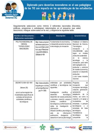 Seguidamente seleccione como mínimo 2 referentes nacionales (Decretos,
políticas, programas o estrategias) relacionados en el esquema que usted
desconoce; indague sobre estos en la red, y diligencie la siguiente tabla:
Nombre del Documento
(Referentes nacionales)
URL Descripción Características
POLÍTICANACIONAL DE
CIENCIA,
TECNOLOGÍAE
INNOVACIÓN
http://www.propied
adintelectualcolom
bia.com/Site/LinkC
lick.aspx?fileticket
=xtzzXWV2M6s%
3D&tabid=99
Fundamentar el crecimiento y
el desarrollosocialenlaciencia,
la tecnología yla innovación
Fortalecer el Sistema
Nacional de Ciencia,
Tecnología e
innovación y a
COLCIENCIAS para
lograr un modelo
productivo sustentado
en la ciencia,
tecnología y la
innovación, para darle
valor agregado a los
productos y servicios
de nuestra economía y
propiciar el desarrollo
productivo
y una nueva industria
nacional.
DECRETO 0591 DE 1991
(febrero 26)
por el cual se regulan las
modalidades específicas de
contratos de fomento de
actividades científicas y
tecnológicas
http://www.alcaldia
bogota.gov.co/sisj
ur/normas/Norma1
.jsp?i=1360
entiéndase por actividades
científicas y tecnológicas las
siguientes:
Investigación científica y
desarrollo tecnológico,
desarrollo de nuevos productos
y procesos, creación y apoyo a
centros científicos y
tecnológicos yconformación de
redes de investigación e
información.
Difusión científica ytecnológica,
esto es, información,
publicación, divulgación y
asesoría encienciaytecnología.
Proyectos de
innovación que
incorporen tecnología,
creación, generación,
apropiación y
adaptación de la
misma, así como la
creación y el apoyo a
incubadoras de
empresas, a parques
tecnológicos y a
empresas de base
tecnológica.
Transferencia
tecnológica que
comprende la
 