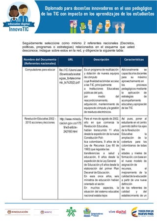 Seguidamente seleccione como mínimo 2 referentes nacionales (Decretos,
políticas, programas o estrategias) relacionados en el esquema que usted
desconoce; indague sobre estos en la red, y diligencie la siguiente tabla:
Nombre del Documento
(Referentes nacionales)
URL Descripción Características
Computadores para educar file:///C:/Users/user
/Downloads/estrat
egias_fortalecimie
nto_tic%20(2).pdf
Es un programa de reutilización
y dotación de nuevos equipos
de cómputo
cuya finalidadesbrindar acceso
a las TIC, principalmente
a Instituciones Educativas
públicas del país,
por medio del
reacondicionamiento,
adquisición, mantenimiento de
equiposde cómputo yla gestión
de residuos electrónicos.
Adicionalmente se
capacita alosdocentes
para su máximo
aprovechamiento en
los procesos
pedagógicos mediante
la aplicación de
estrategias de
acompañamiento
educativoy apropiación
de las TIC
Revolución Educativa 2002 -
2010 acciones ylecciones
http://www.minedu
cacion.gov.co/175
9/w3-article-
242160.html
Para el mes de agosto de 2002,
año en que comienza la
Revolución Educativa,
habían transcurrido 11 años
desdela expedición de la nueva
Constitución Polí-
tica colombiana, 9 años de la
Ley de Recursos (Ley 60 de
1993) que regulaba las
transferencias a salud y
educación, 8 años desde la
expedición de la LeyGeneral
de Educación y6 años desde la
elaboración del primer Plan
Decenal de Educación.
En esos once años, seis
ministros de educación habían
orientado el sector.
En muchos aspectos, la
situación del sistema educativo
nacional estaba lejos
Así pues, poner al
estudiante en el centro
permitió definir los ejes
de la Revolución
Educativa: la
ampliación de la
cobertura para los
colombianos de todas
las
edades y niveles de
formación,conbaseen
el nuevo modelo de
asignación de
recursos, el
mejoramiento de la
calidaddelaeducación
a partir de una nueva
definición
de los referentes de
calidad y del
establecimiento de un
 