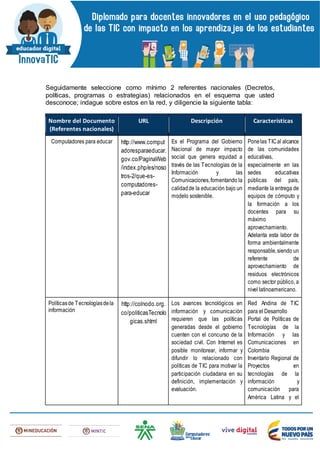 Seguidamente seleccione como mínimo 2 referentes nacionales (Decretos,
políticas, programas o estrategias) relacionados en el esquema que usted
desconoce; indague sobre estos en la red, y diligencie la siguiente tabla:
Nombre del Documento
(Referentes nacionales)
URL Descripción Características
Computadores para educar http://www.comput
adoresparaeducar.
gov.co/PaginaWeb
/index.php/es/noso
tros-2/que-es-
computadores-
para-educar
Es el Programa del Gobierno
Nacional de mayor impacto
social que genera equidad a
través de las Tecnologías de la
Información y las
Comunicaciones,fomentando la
calidadde la educación bajo un
modelo sostenible.
Ponelas TICal alcance
de las comunidades
educativas,
especialmente en las
sedes educativas
públicas del país,
mediante la entrega de
equipos de cómputo y
la formación a los
docentes para su
máximo
aprovechamiento.
Adelanta esta labor de
forma ambientalmente
responsable,siendo un
referente de
aprovechamiento de
residuos electrónicos
como sector público, a
nivel latinoamericano.
Políticasde Tecnologíasdela
información
http://colnodo.org.
co/politicasTecnolo
gicas.shtml
Los avances tecnológicos en
información y comunicación
requieren que las políticas
generadas desde el gobierno
cuenten con el concurso de la
sociedad civil. Con Internet es
posible monitorear, informar y
difundir lo relacionado con
políticas de TIC para motivar la
participación ciudadana en su
definición, implementación y
evaluación.
Red Andina de TIC
para el Desarrollo
Portal de Políticas de
Tecnologías de la
Información y las
Comunicaciones en
Colombia
Inventario Regional de
Proyectos en
tecnologías de la
información y
comunicación para
América Latina y el
 